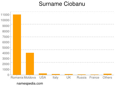 Surname Ciobanu