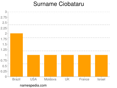 Surname Ciobataru