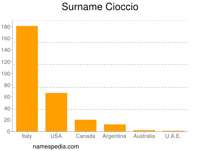 Surname Cioccio