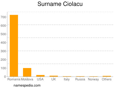 Surname Ciolacu
