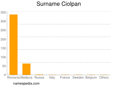 Surname Ciolpan