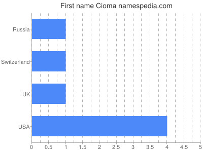 Given name Cioma