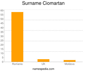 Surname Ciomartan
