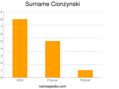Surname Cionzynski