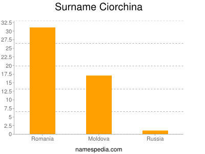 Surname Ciorchina