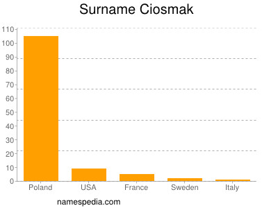 Surname Ciosmak