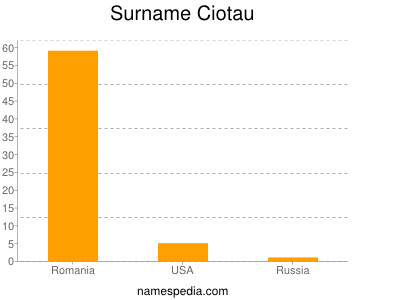 Surname Ciotau