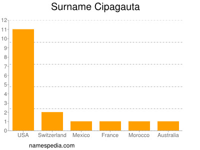 Surname Cipagauta