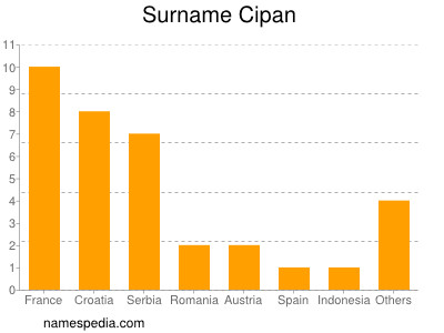 Surname Cipan