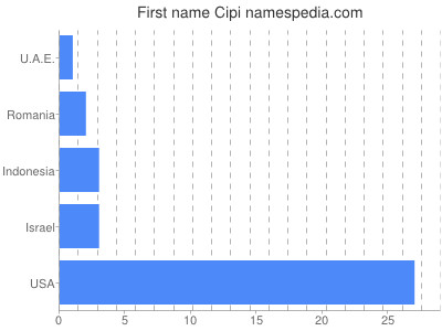 Given name Cipi