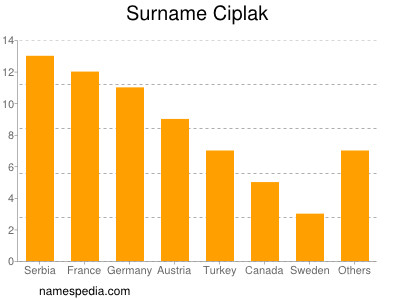 Surname Ciplak