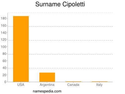 Surname Cipoletti