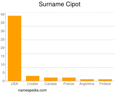 Surname Cipot