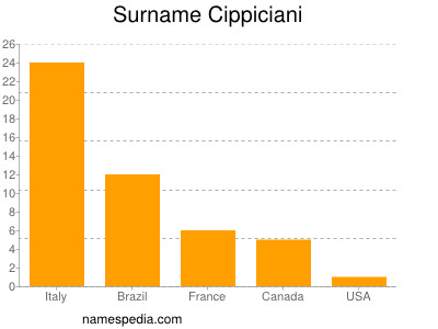 Surname Cippiciani