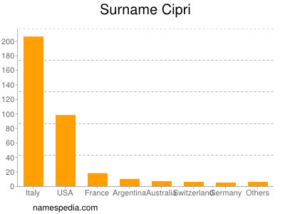 Surname Cipri