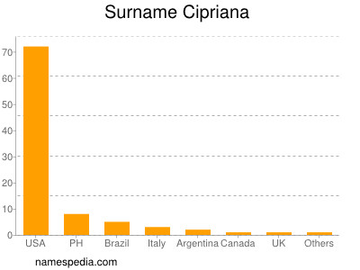 Surname Cipriana