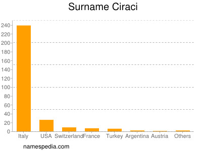 Surname Ciraci