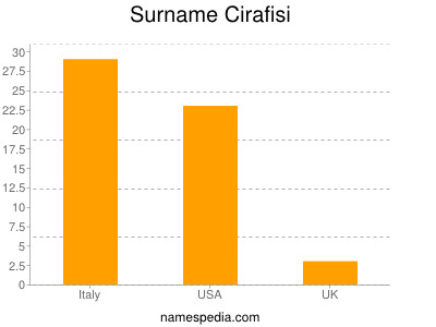 Surname Cirafisi