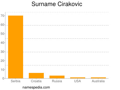 Surname Cirakovic