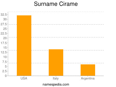 Surname Cirame