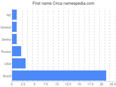 Given name Circa