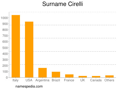 Surname Cirelli