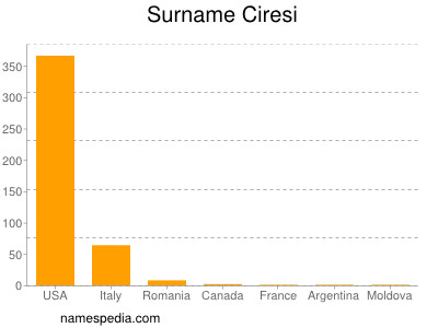 Surname Ciresi
