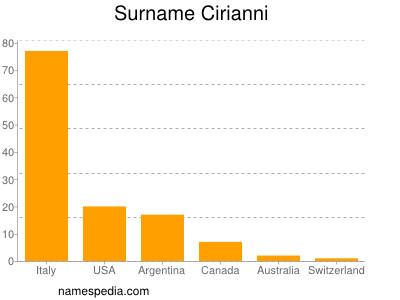 Surname Cirianni