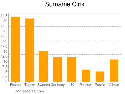 Surname Cirik