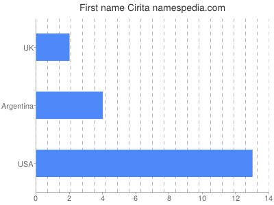 Given name Cirita