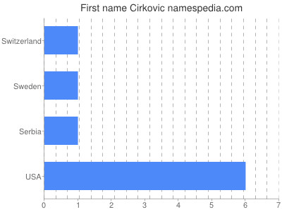 Given name Cirkovic