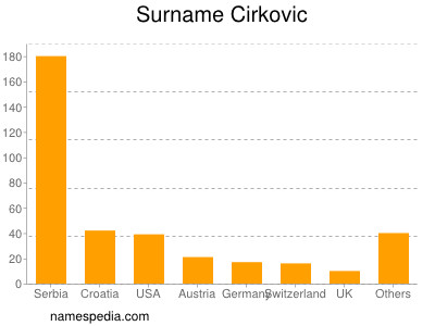 Surname Cirkovic