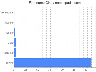 Given name Cirley