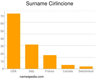 Surname Cirlincione