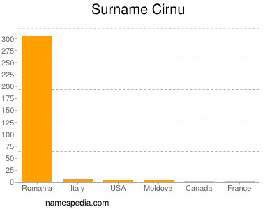 Surname Cirnu