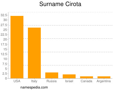 Surname Cirota