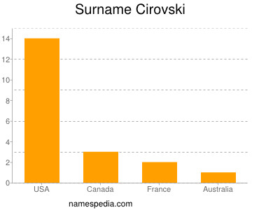 Surname Cirovski