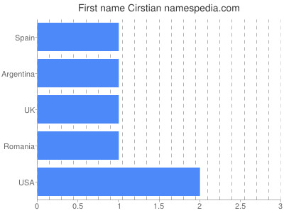 Given name Cirstian