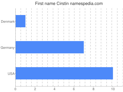 Given name Cirstin