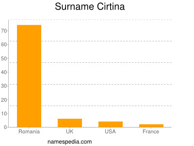 Surname Cirtina