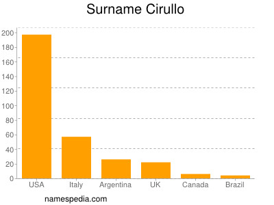 Surname Cirullo