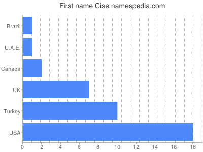 Given name Cise