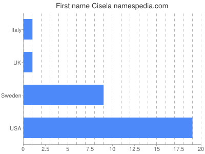 Given name Cisela