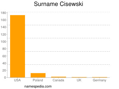 Surname Cisewski
