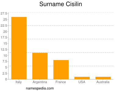 Surname Cisilin