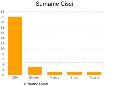 Surname Cissi