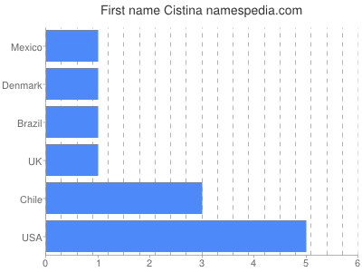 Given name Cistina
