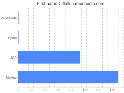 Given name Citlalli