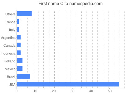 Given name Cito