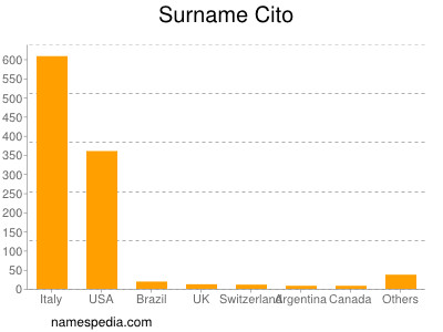 Surname Cito